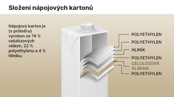 Slozeni napojovych kartonu